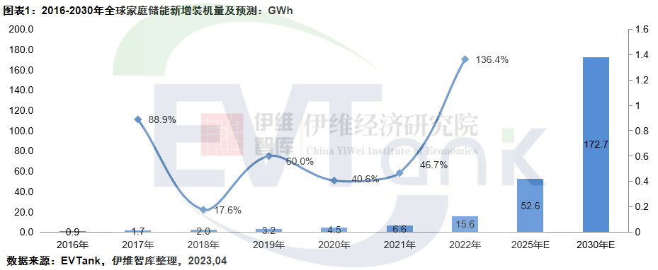 2022年全球家庭儲能新增裝機(jī)量達(dá)15.6GWh 歐洲仍是最大應(yīng)用市場