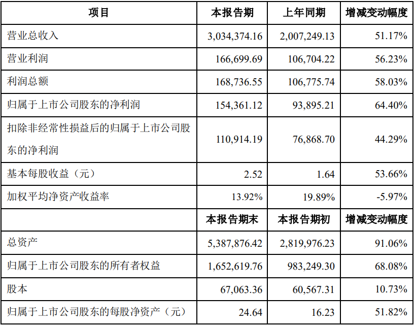 中偉股份2022年主要會(huì)計(jì)數(shù)據(jù)和財(cái)務(wù)指標(biāo)（單位：萬(wàn)元）