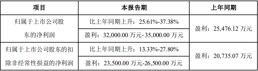 中偉股份2023年一季度業(yè)績(jī)預(yù)告情況