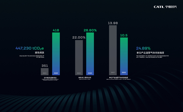 寧德時代上海車展發(fā)布零碳戰(zhàn)略 將在2025年實現(xiàn)核心運(yùn)營碳中和