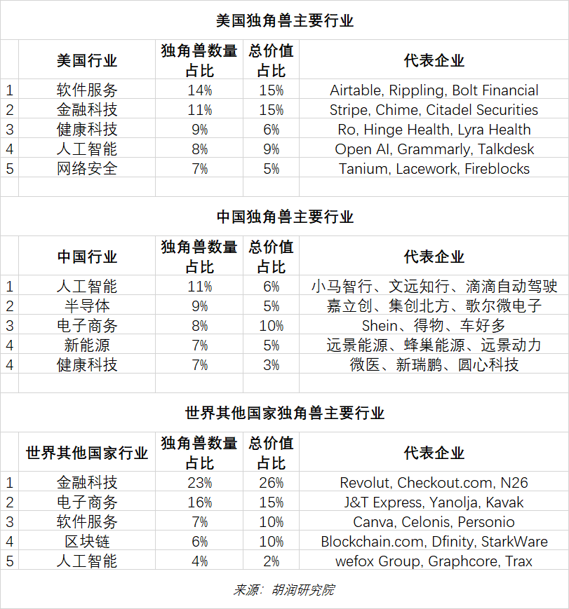 美國、中國和世界其他國家獨角獸主要行業(yè)