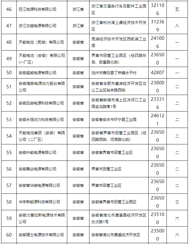 鉛蓄電池行業規范條件（2015年本）公告 132家企業上榜