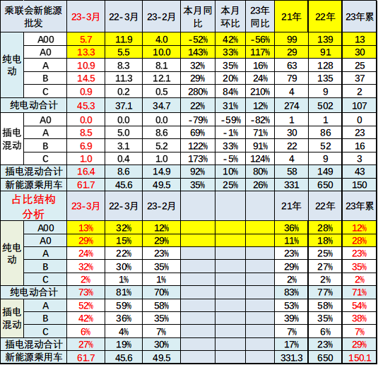 上海車展現(xiàn)場花式“內(nèi)卷” A0級將成為下一個(gè)增長點(diǎn)