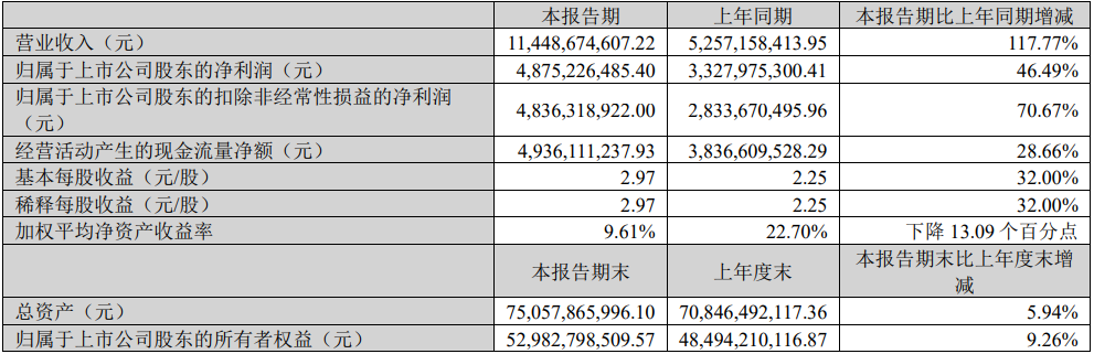 天齊鋰業(yè)2023年一季度主要會計數(shù)據(jù)和財務指標（單位：元）