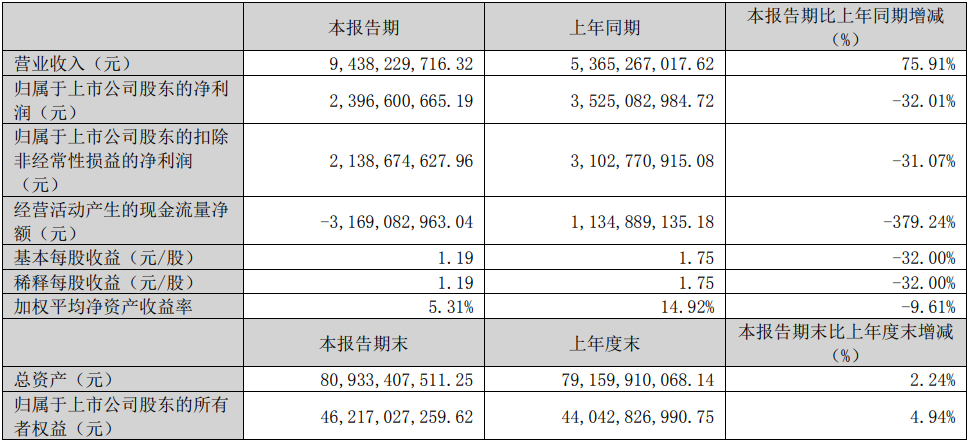 贛鋒鋰業(yè)2023年一季度主要會計數(shù)據(jù)和財務指標（單位：元）