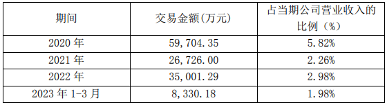 圖/最近三年南都電源與中國移動及其下屬子公司發生交易