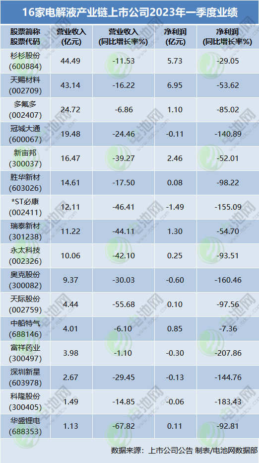 16家電解液產業鏈上市公司2022年業績