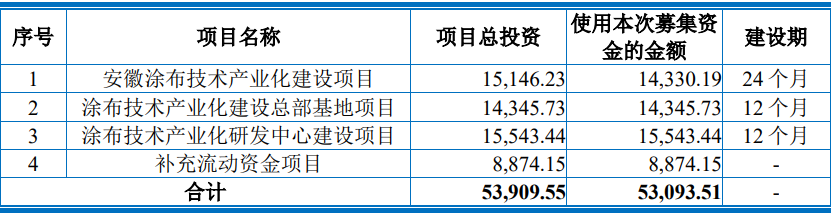 曼恩斯特此次IPO募投資金使用計(jì)劃（單位：萬(wàn)元）