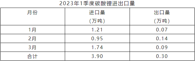 2023年一季度碳酸鋰進(jìn)口量