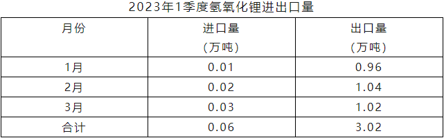 2023年一季度氫氧化鋰進(jìn)口量