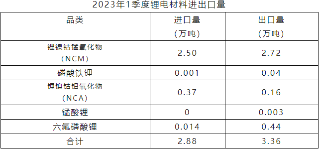 2023年一季度鋰電材料進(jìn)口量