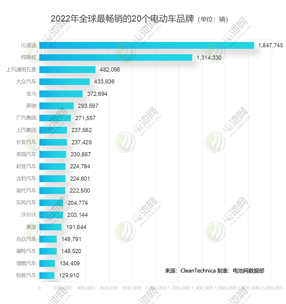 2022年全球最暢銷的20個(gè)電動(dòng)車品牌