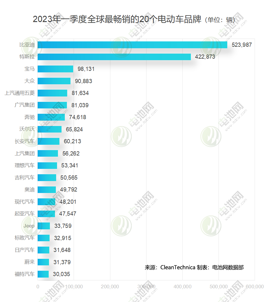 2023年一季度全球最暢銷的20個(gè)電動(dòng)車品牌