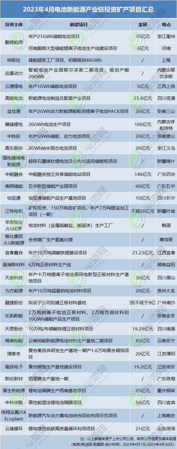 2023年4月電池新能源產(chǎn)業(yè)鏈投資擴(kuò)產(chǎn)項(xiàng)目匯總