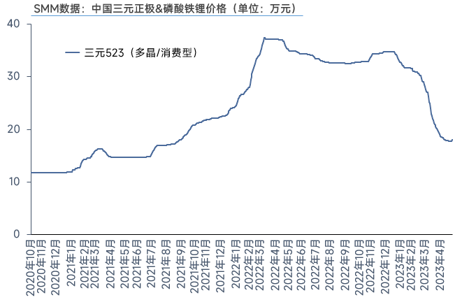 需求表現仍較低迷，4月三元材料產量環降3%！