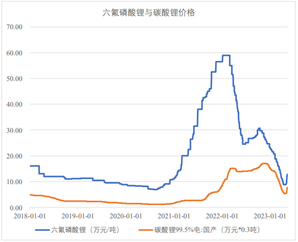 2018年1月1日至2023年5月15日六氟磷酸鋰與電池級(jí)碳酸鋰產(chǎn)品市場價(jià)格走勢（數(shù)據(jù)來源：Wind）
