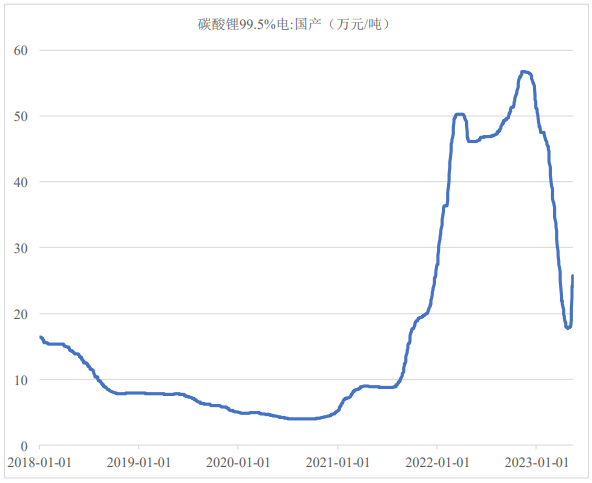 2018年1月1日至2023年5月15日電池級(jí)碳酸鋰產(chǎn)品市場價(jià)格走勢（數(shù)據(jù)來源：Wind）