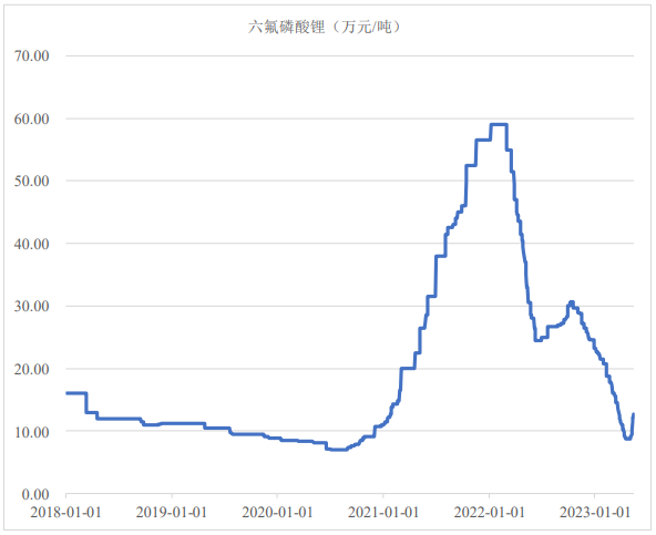2018年1月1日至2023年5月15日六氟磷酸鋰產(chǎn)品市場價(jià)格走勢（數(shù)據(jù)來源：Wind）