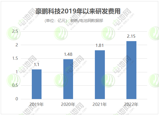 豪鵬科技2019年以來研發(fā)費用