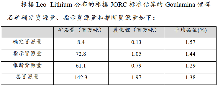 Goulamina項(xiàng)目礦產(chǎn)資源儲(chǔ)量情況