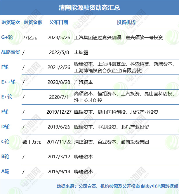 清陶能源融資動態匯總