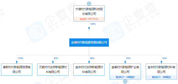 宜春時(shí)代新能源資源有限公司