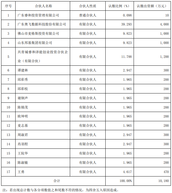 奧飛數據參與設立產業基金 專項投資于海辰儲能