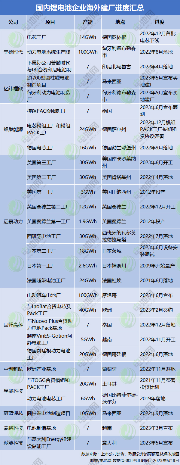 國內鋰電池企業海外建廠進度匯總