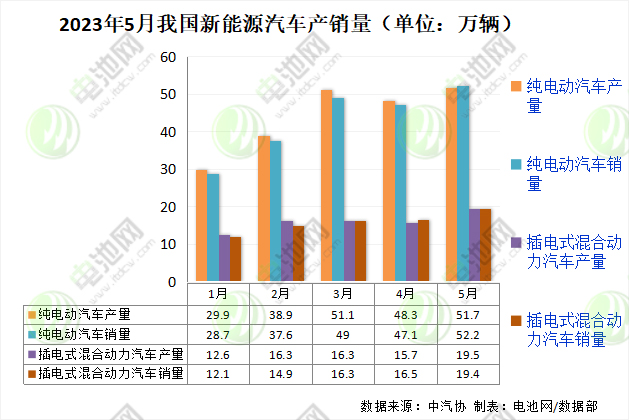 2023年5月我國新能源汽車產(chǎn)銷量