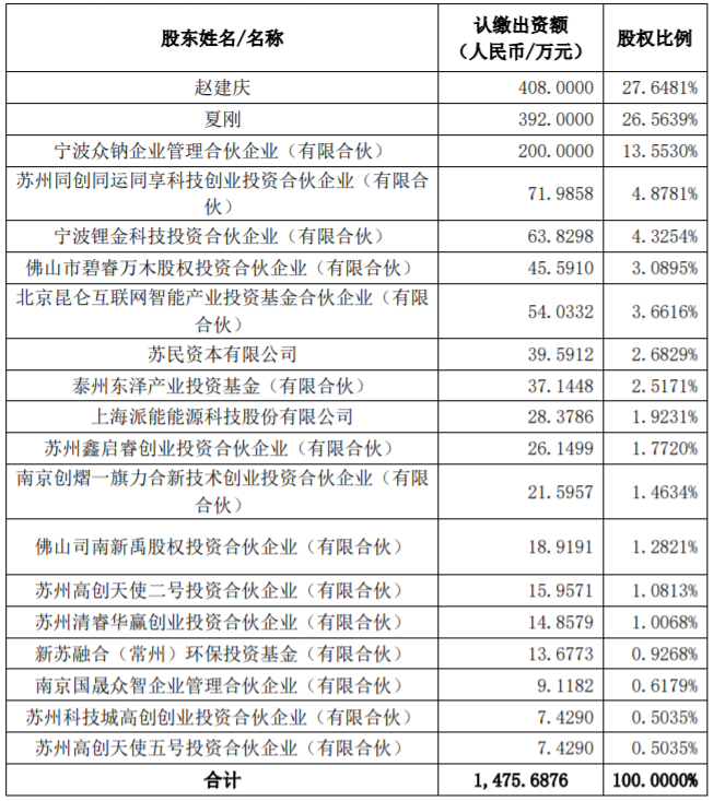 本次交易后眾鈉能源股權結構情況