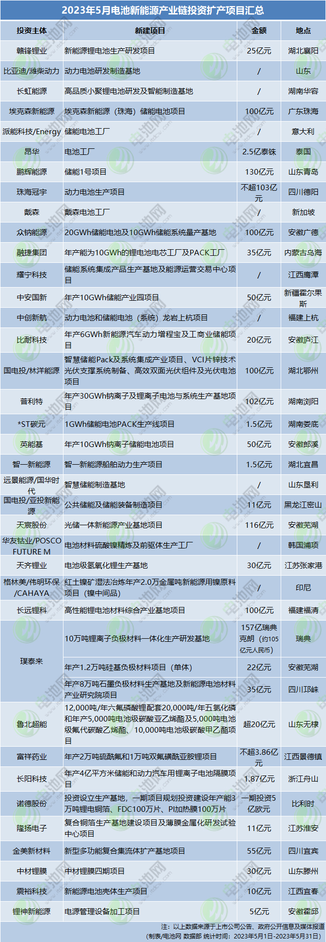 2023年5月電池新能源產業鏈投資擴產項目匯總