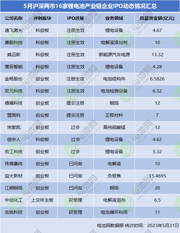 5月滬深兩市16家鋰電池產業鏈企業IPO動態情況匯總