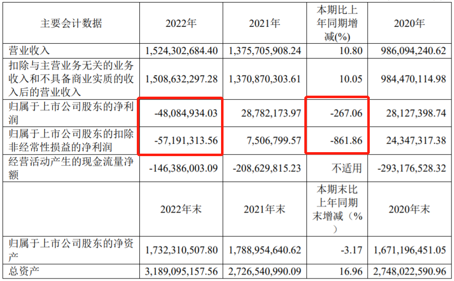 深圳新星主要會(huì)計(jì)數(shù)據(jù)（單位：元 幣種：人民幣）