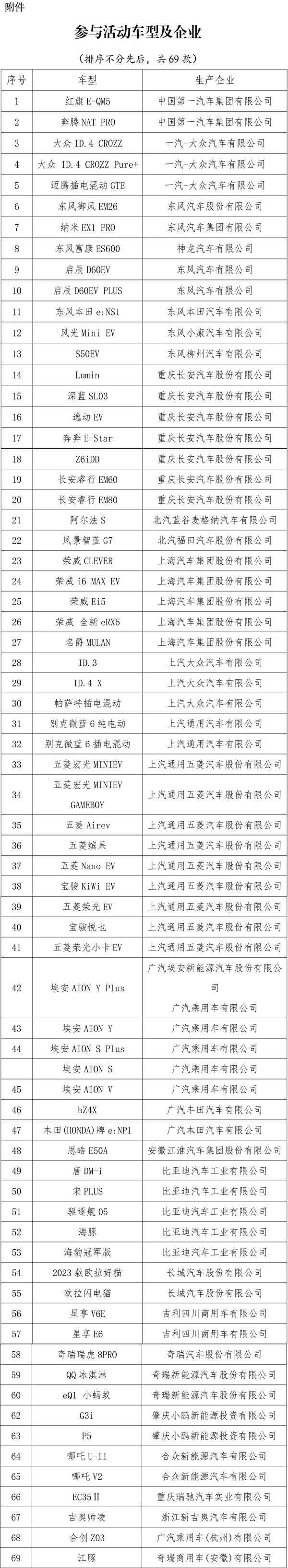 2023年新能源汽車下鄉(xiāng)活動(dòng)參與車型及企業(yè)