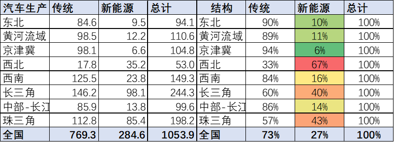 崔東樹：全國新能源車產業布局集中化趨勢明顯 需優化空間布局.png