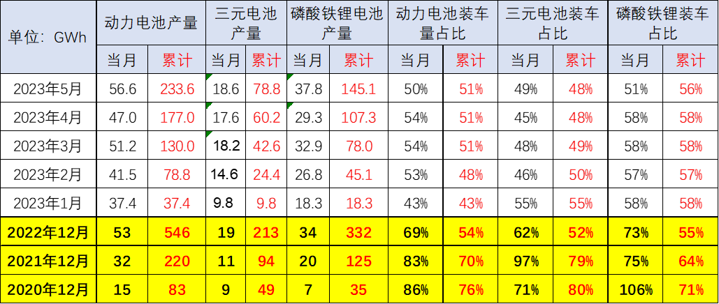 崔東樹：預計電動車電池裝車需求增長將慢于整車總量增長