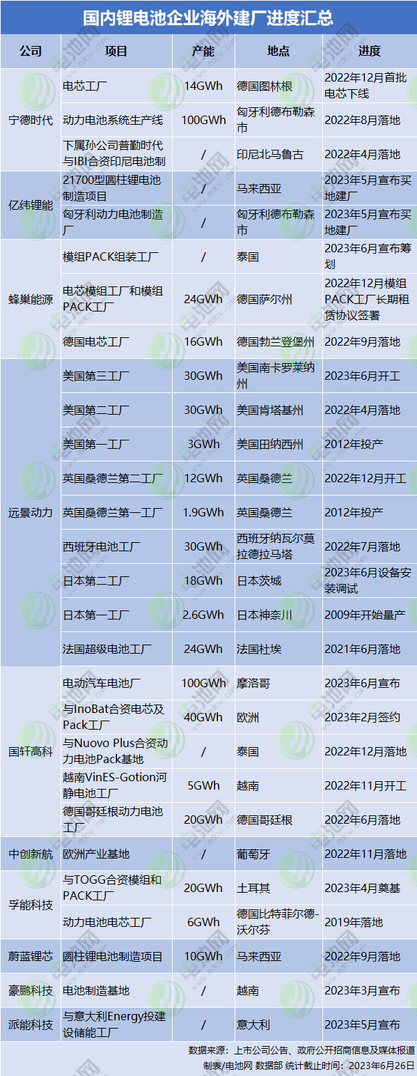 國內(nèi)鋰電池企業(yè)海外建廠進(jìn)度匯總