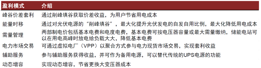 資料來源：儲(chǔ)能日參公眾號(hào)，中金公司研究部