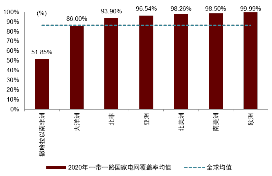 圖表17：各地區(qū)一帶一路國家電網覆蓋率均值