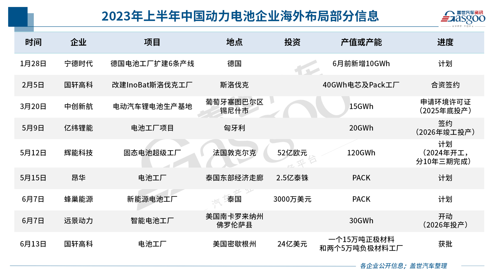 海外產(chǎn)能規(guī)劃超575GWh 動力電池從國內(nèi)卷向全球