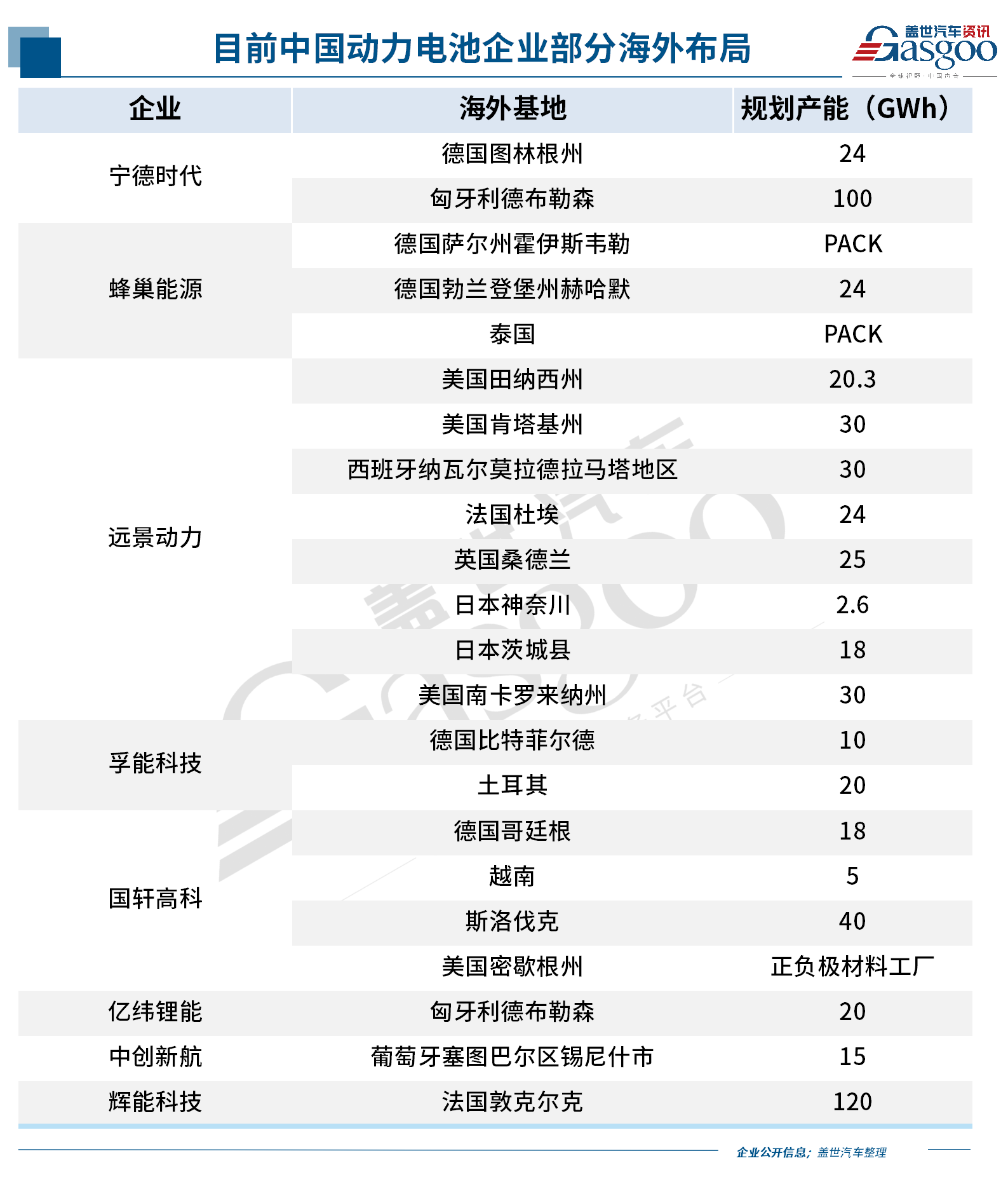海外產(chǎn)能規(guī)劃超575GWh 動力電池從國內(nèi)卷向全球