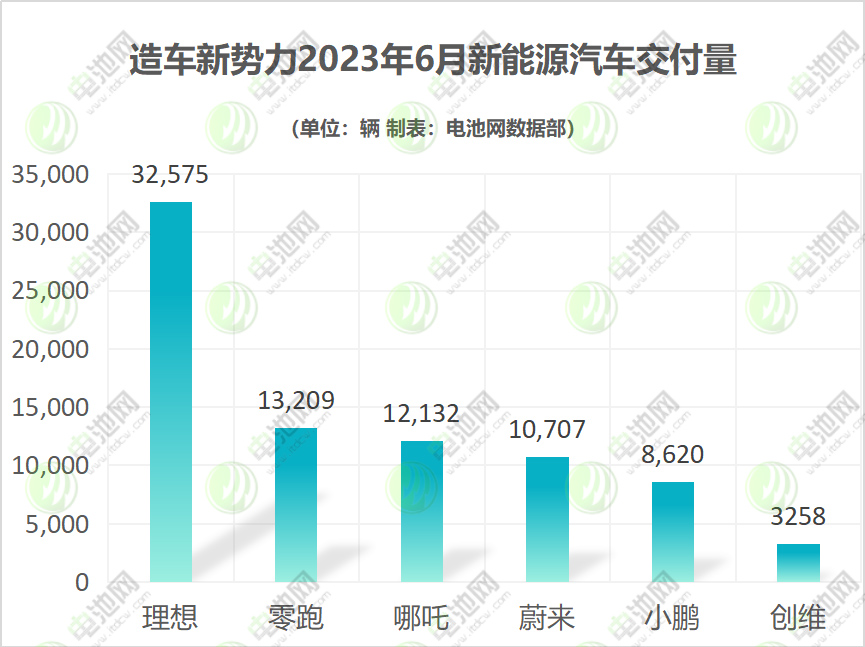 造車新勢力2023年6月新能源汽車交付量