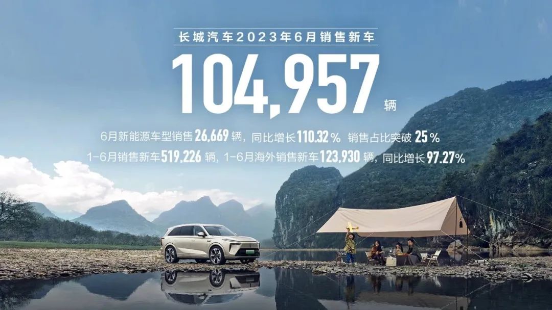 長城汽車2023年6月產銷數據