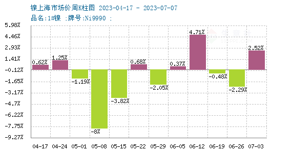 本周鎳價(jià)小幅上漲 現(xiàn)貨172116.67元/噸