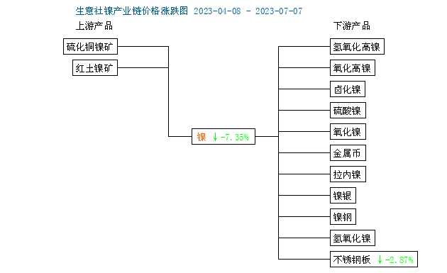 本周鎳價(jià)小幅上漲 現(xiàn)貨172116.67元/噸