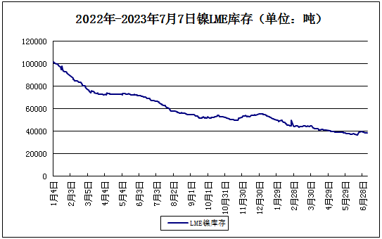 本周鎳價(jià)小幅上漲 現(xiàn)貨172116.67元/噸