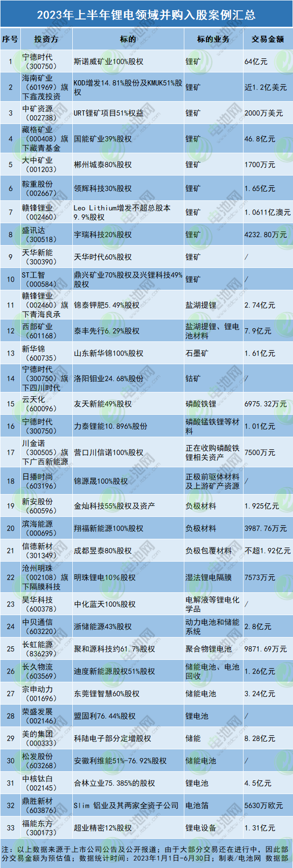 2023年上半年鋰電領域并購入股案例匯總