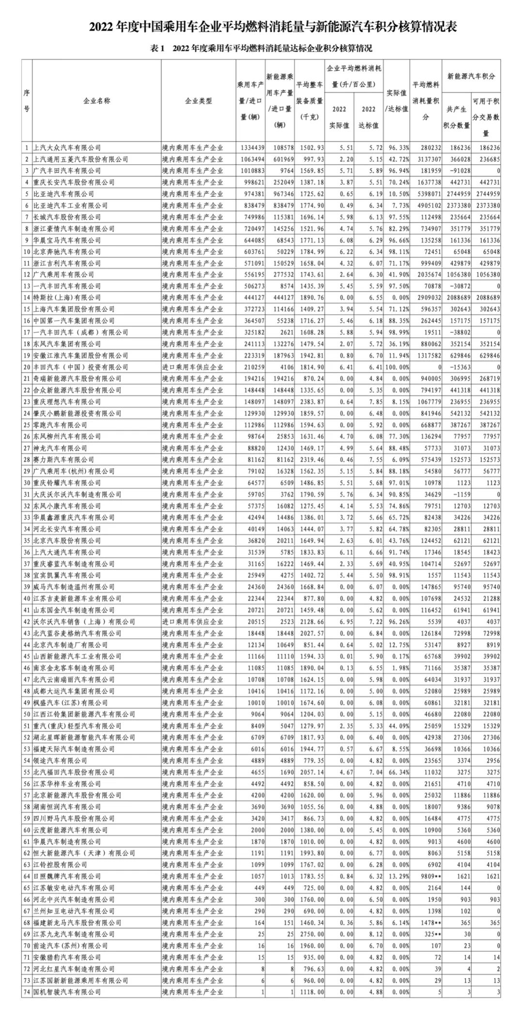 2022年度中國乘用車企業平均燃料消耗量與新能源汽車積分情況