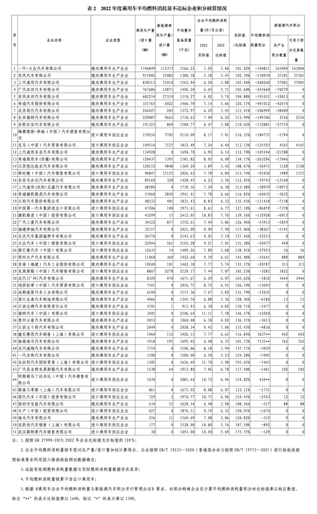 2022年度中國乘用車企業平均燃料消耗量與新能源汽車積分情況