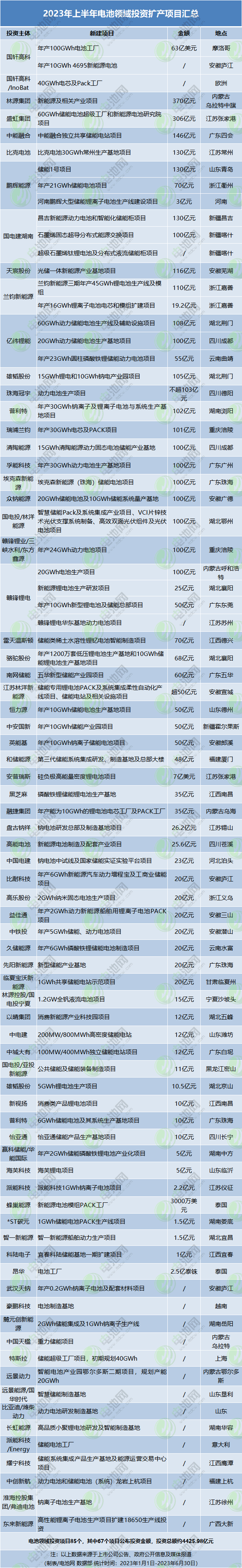 2023年上半年電池領(lǐng)域投資擴產(chǎn)項目匯總